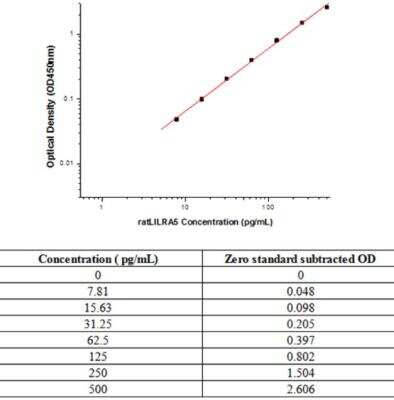 Sandwich ELISA: ILT11/LILRA5 Antibody Pair [HRP] [NBP2-79649] - This standard curve is only for demonstration purposes. A standard curve should be generated for each assay.